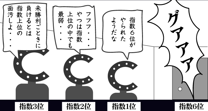 指数6位「グアアアア」指数1位「指数6位がやられたようだな」指数2位「フフフ・・・やつは指数上位の中でも最弱・・・」指数3位「未勝利ごときに負けるとは指数上位の面汚しよ・・・」