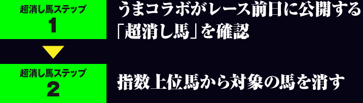 ・うまコラボがレース前日に公開する「超消し馬」を確認。・指数上位馬から対象の馬を消す。